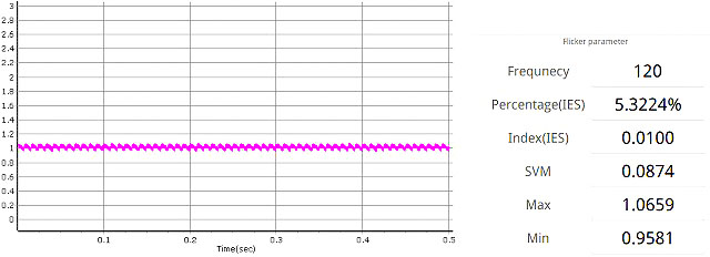 大手家電メーカーC社ＬＥＤシャンデリア球の波形と測定値