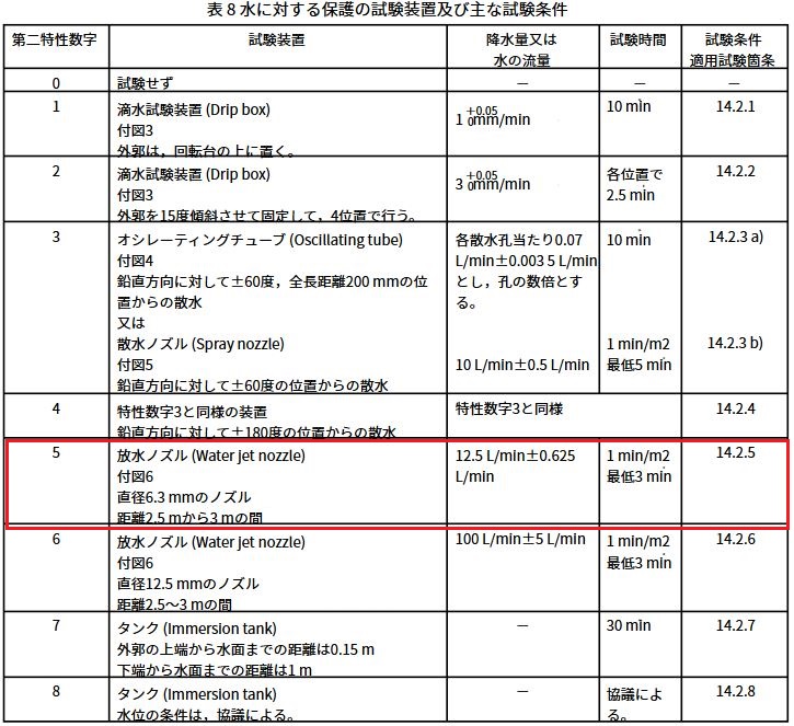 IPX5試験方法、条件