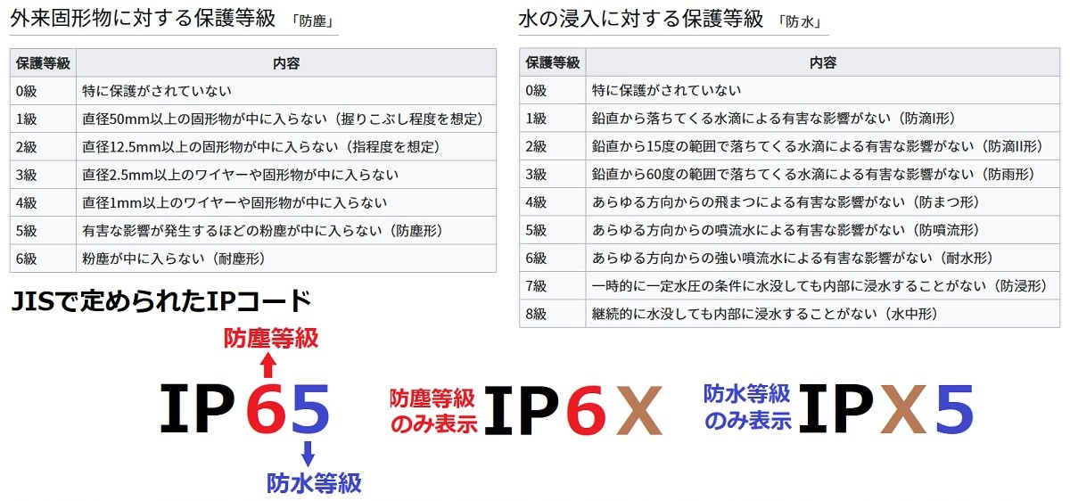 IP保護等級と表記の読み方